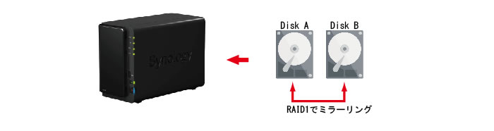 ハードディスクは2ベイ（RAID1）なので1台が壊れても停止しません